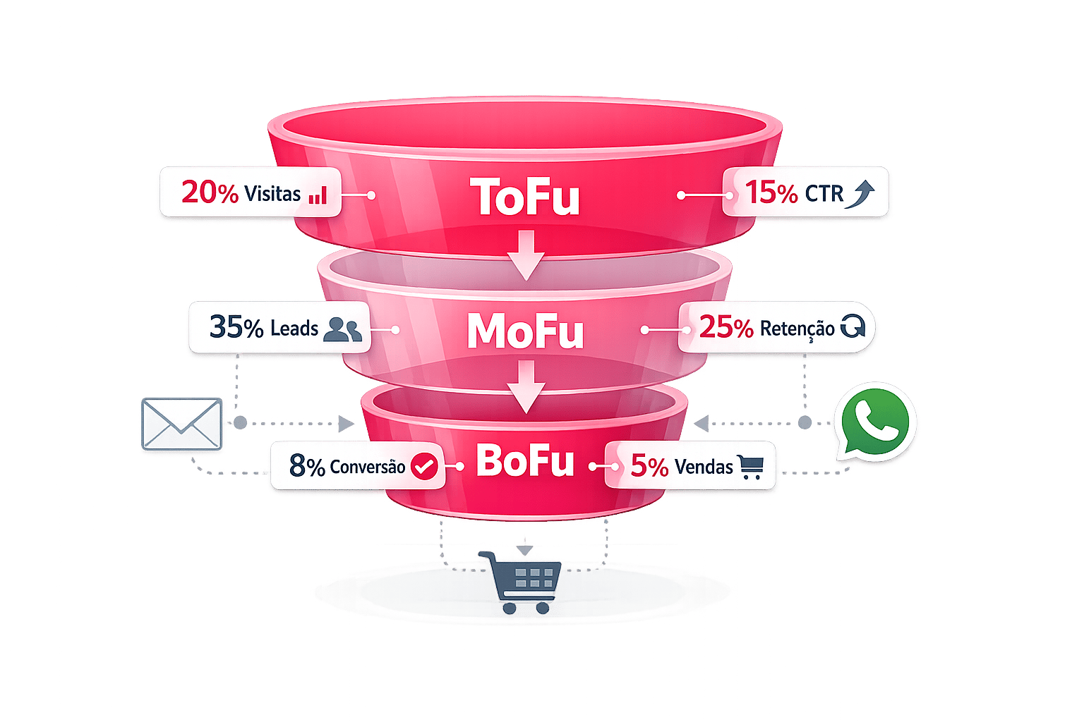 Guia Completo de Métricas de Funis de Vendas