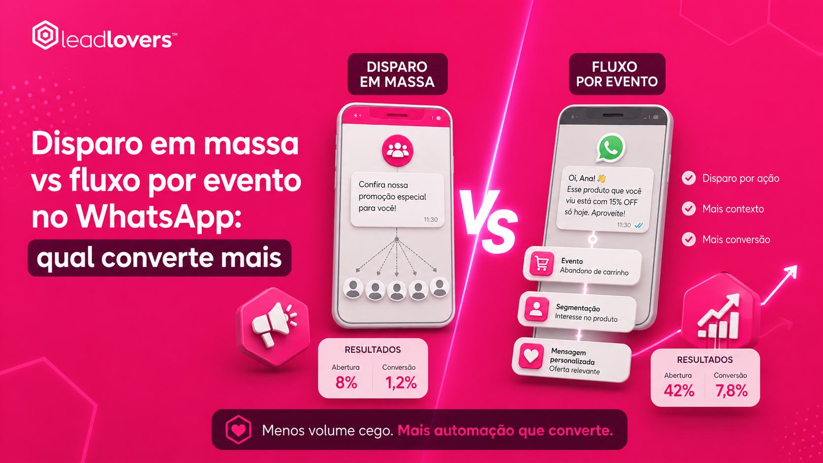 Disparo em massa vs fluxo por evento no WhatsApp: qual converte mais