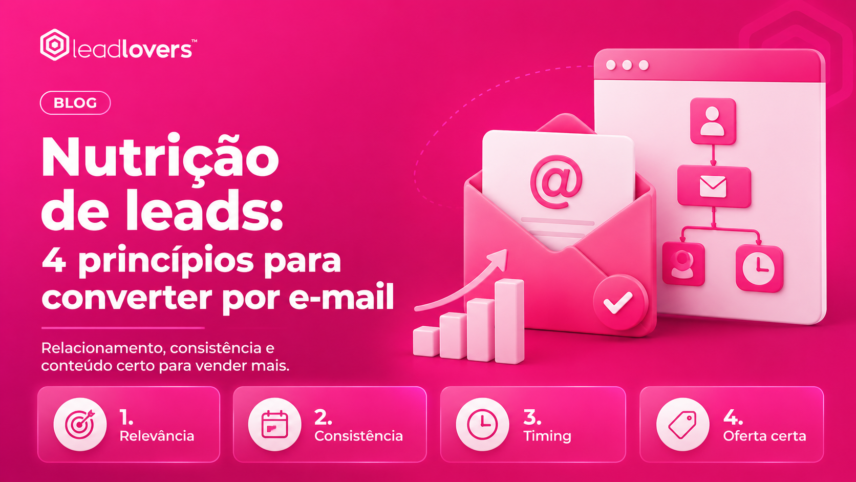 Nutrição de leads: 4 princípios para converter por e-mail